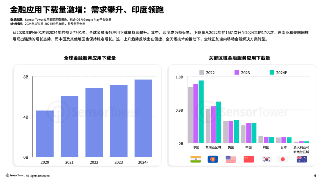 Sensor Tower：全球金融应用下载量激增 预计2024年达77亿次 - 图片1