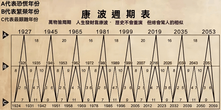 康波週期表