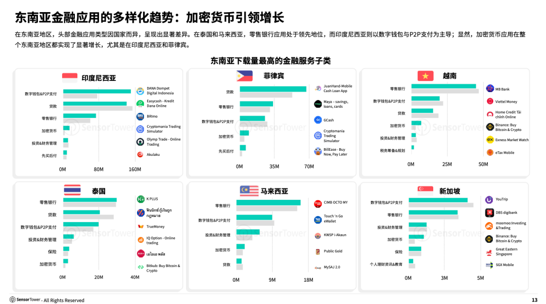 Sensor Tower：全球金融应用下载量激增 预计2024年达77亿次 - 图片5