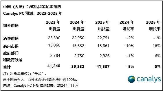 Canalys：三季度中国大陆PC出货量1110万台 同比小幅下滑1% - 图片3