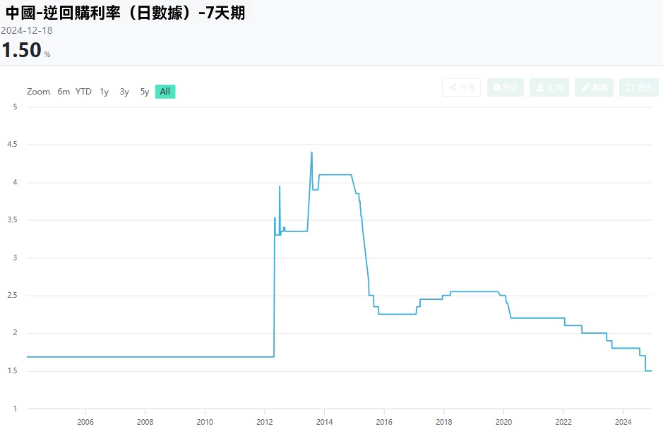 逆回購利率（中國）