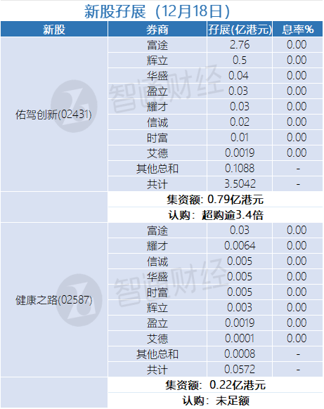 新股孖展统计 | 12月18日 - 图片1