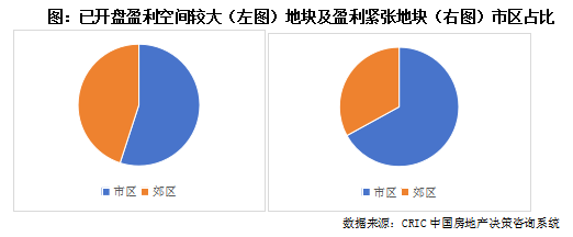 克而瑞地产研究：近一年重点城市拿地开工率46% 一线城市开盘、开工双高 - 图片9