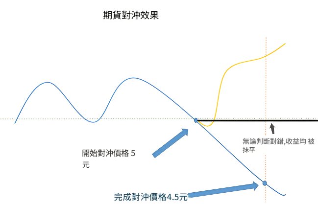 對沖（期貨）