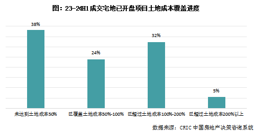 克而瑞地产研究：近一年重点城市拿地开工率46% 一线城市开盘、开工双高 - 图片7