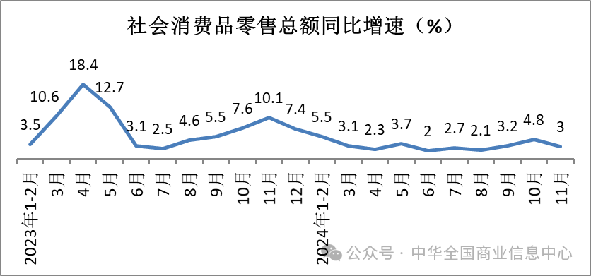 中华全国商业信息中心：11月份实物商品网上零售额不及上年同期 - 图片2