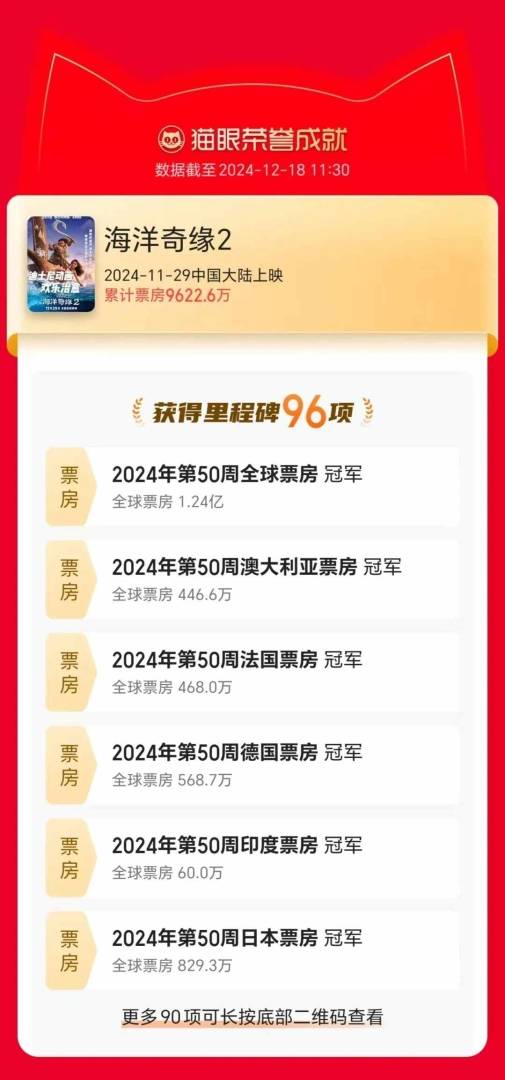 猫眼：2024年贺岁档新片票房破15亿 - 图片4