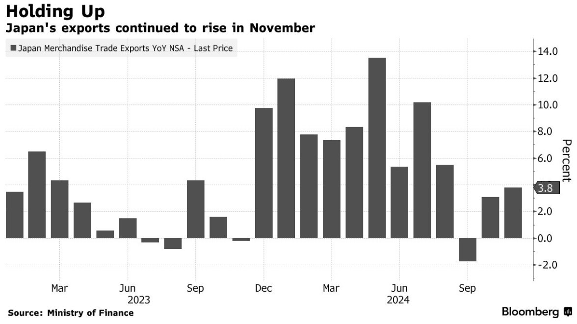 日元疲软助力11月出口增长 日本央行或继续按兵不动 - 图片1