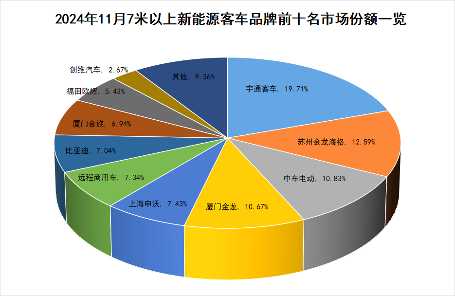 11月我国7米以上大中型新能源客车共销售6337辆 同比增长逾80% - 图片1