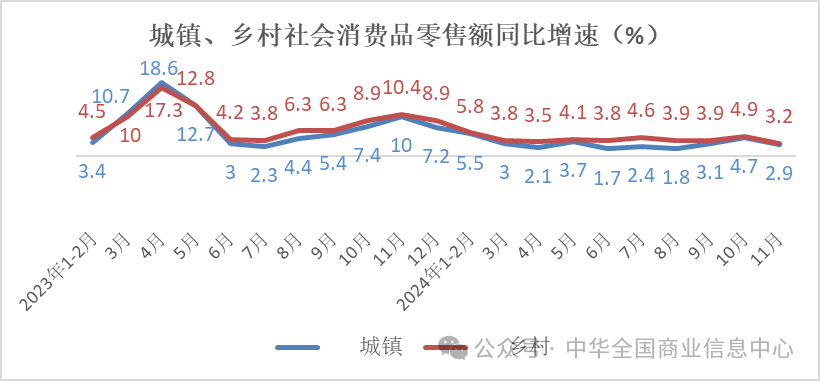 中华全国商业信息中心：11月份实物商品网上零售额不及上年同期 - 图片3