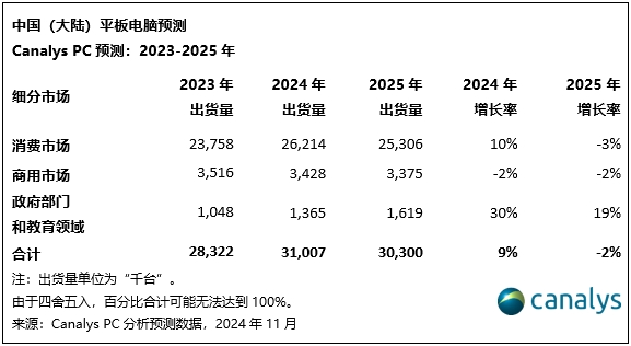 Canalys：三季度中国大陆PC出货量1110万台 同比小幅下滑1% - 图片4