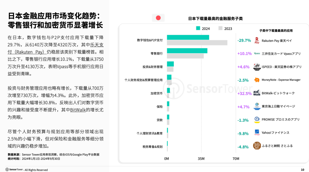 Sensor Tower：全球金融应用下载量激增 预计2024年达77亿次 - 图片4