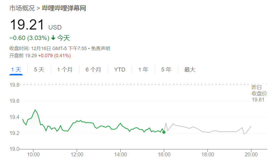 美联储决议前美股涨势熄火，纳指告别纪录高位，道指九连跌，博通回落超4%，中概逆市反弹，比特币再新高 - 图片13