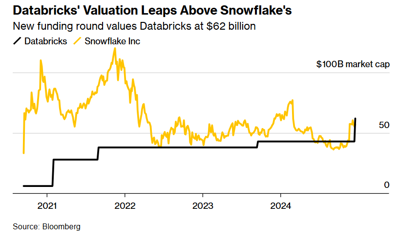 AI浪潮之下软件公司大举吸金! “超级独角兽”Databricks估值触及620亿美元 - 图片1