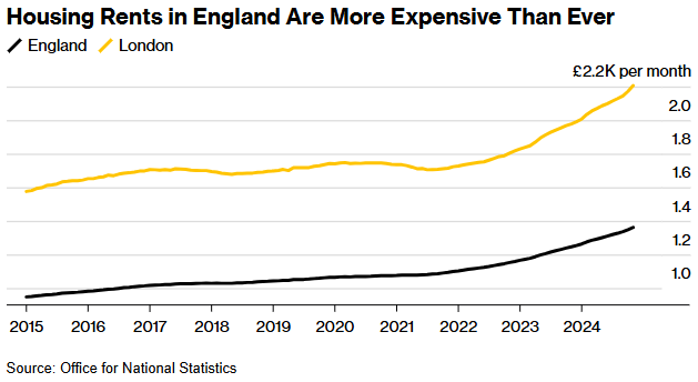 伦敦房租涨幅创历史新高，租户“压力山大” - 图片2