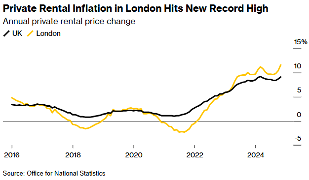 伦敦房租涨幅创历史新高，租户“压力山大” - 图片1