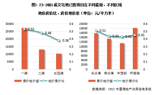 克而瑞地产研究：近一年重点城市拿地开工率46% 一线城市开盘、开工双高 - 图片5