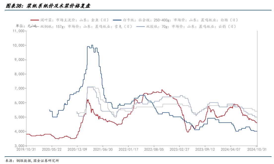 成本端、供给端、需求端“三座大山”下，纸业板块何时“触底反弹”? - 图片2