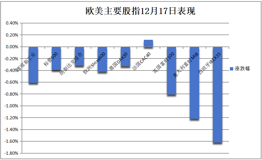 美联储决议前美股涨势熄火，纳指告别纪录高位，道指九连跌，博通回落超4%，中概逆市反弹，比特币再新高 - 图片4