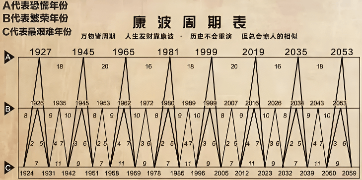 康波周期表