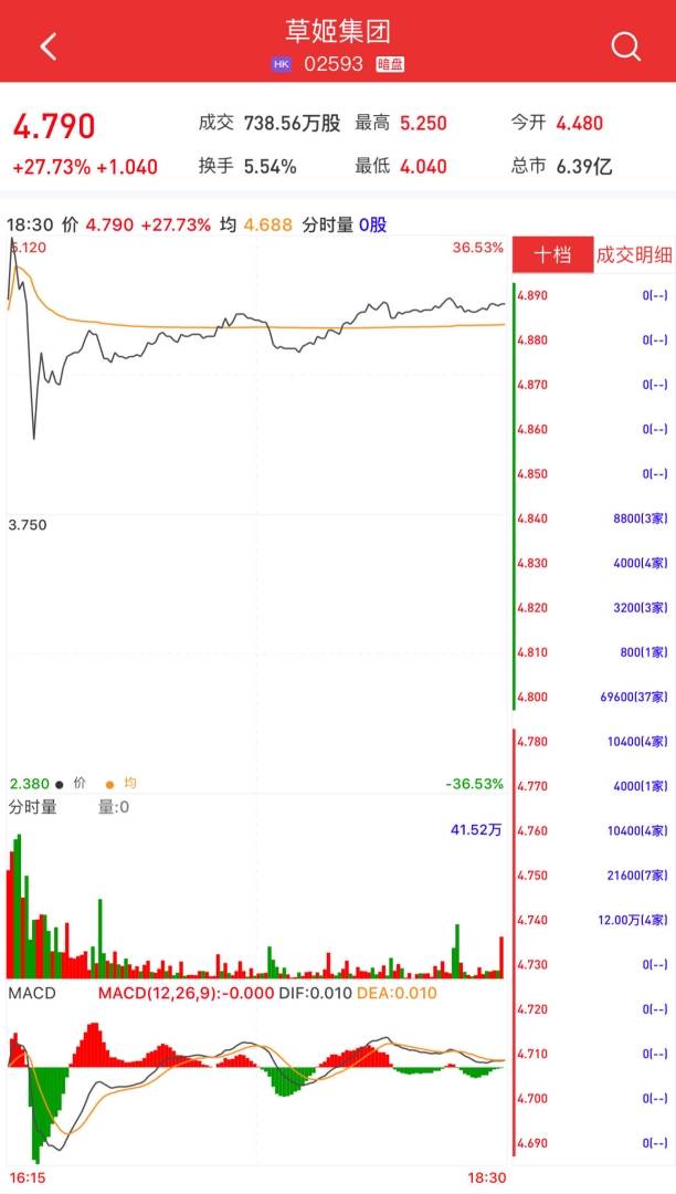 新股暗盘 | 草姬集团(02593)暗盘收涨超27% 每手赚832港元 - 图片1