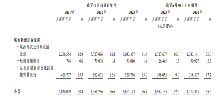 新股前瞻|乾元微珂：煤炭智慧物流新样本 财务状况亮“红灯” - 图片3