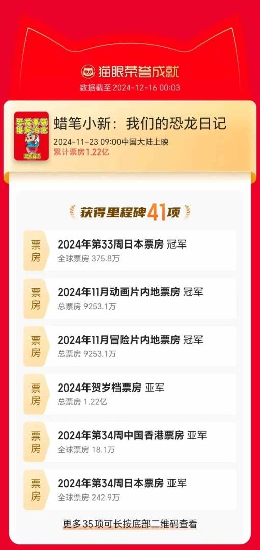 猫眼：2024年贺岁档新片票房破15亿 - 图片3