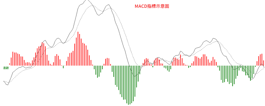 MACD指標