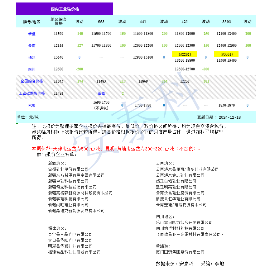 硅业分会：本周工业硅市场成交清淡 价格下跌 - 图片1