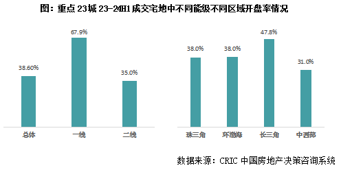 克而瑞地产研究：近一年重点城市拿地开工率46% 一线城市开盘、开工双高 - 图片3