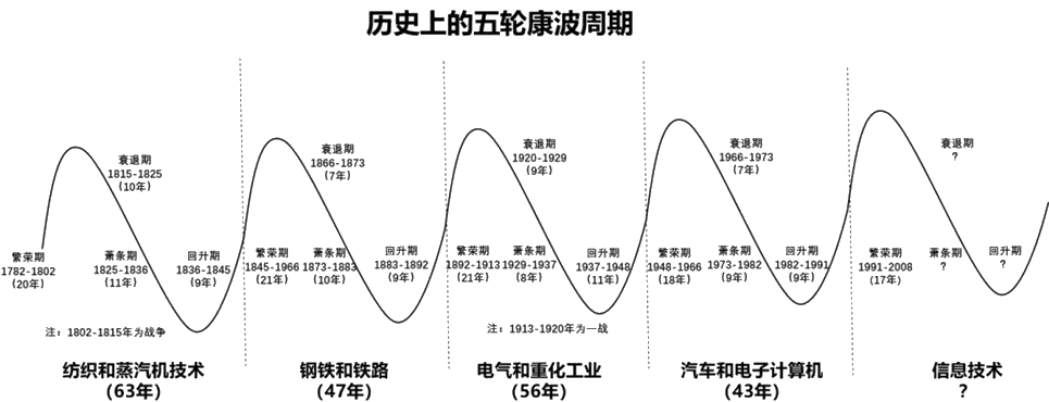 康波周期（历史上的五轮康波周期）