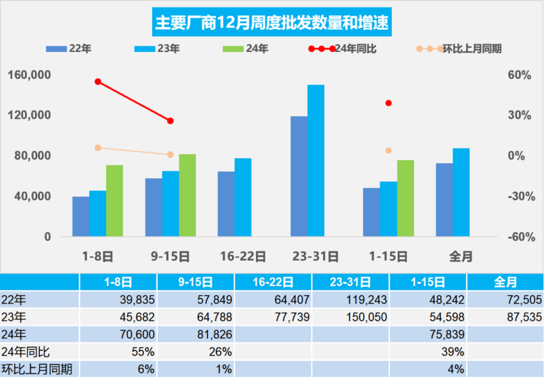 乘联分会：12月1-15日乘用车市场零售108.3万辆 较去年同期增长34% - 图片2