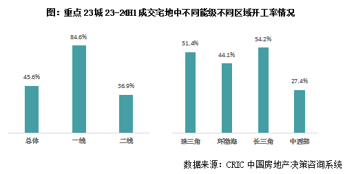 克而瑞地产研究：近一年重点城市拿地开工率46% 一线城市开盘、开工双高 - 图片1