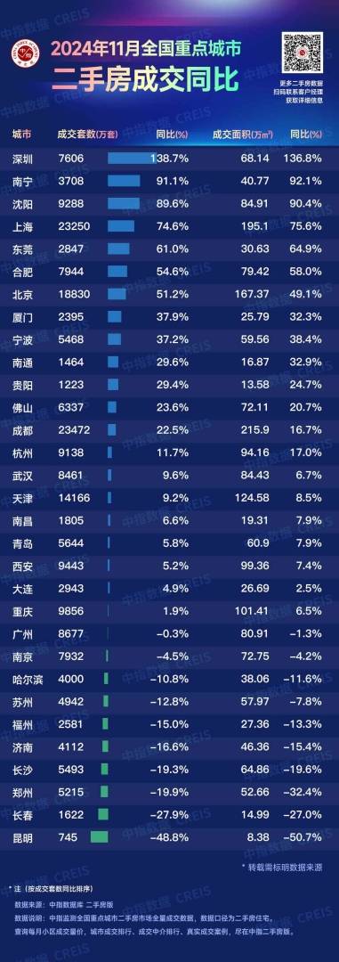 中指研究院：11月百城二手住宅成交均价环比下跌0.57% 深圳成交量同比翻倍 - 图片3