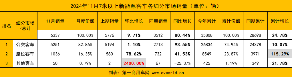 11月我国7米以上大中型新能源客车共销售6337辆 同比增长逾80% - 图片2