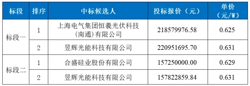 光伏OPEC，第一场硬仗就输了？ - 图片1