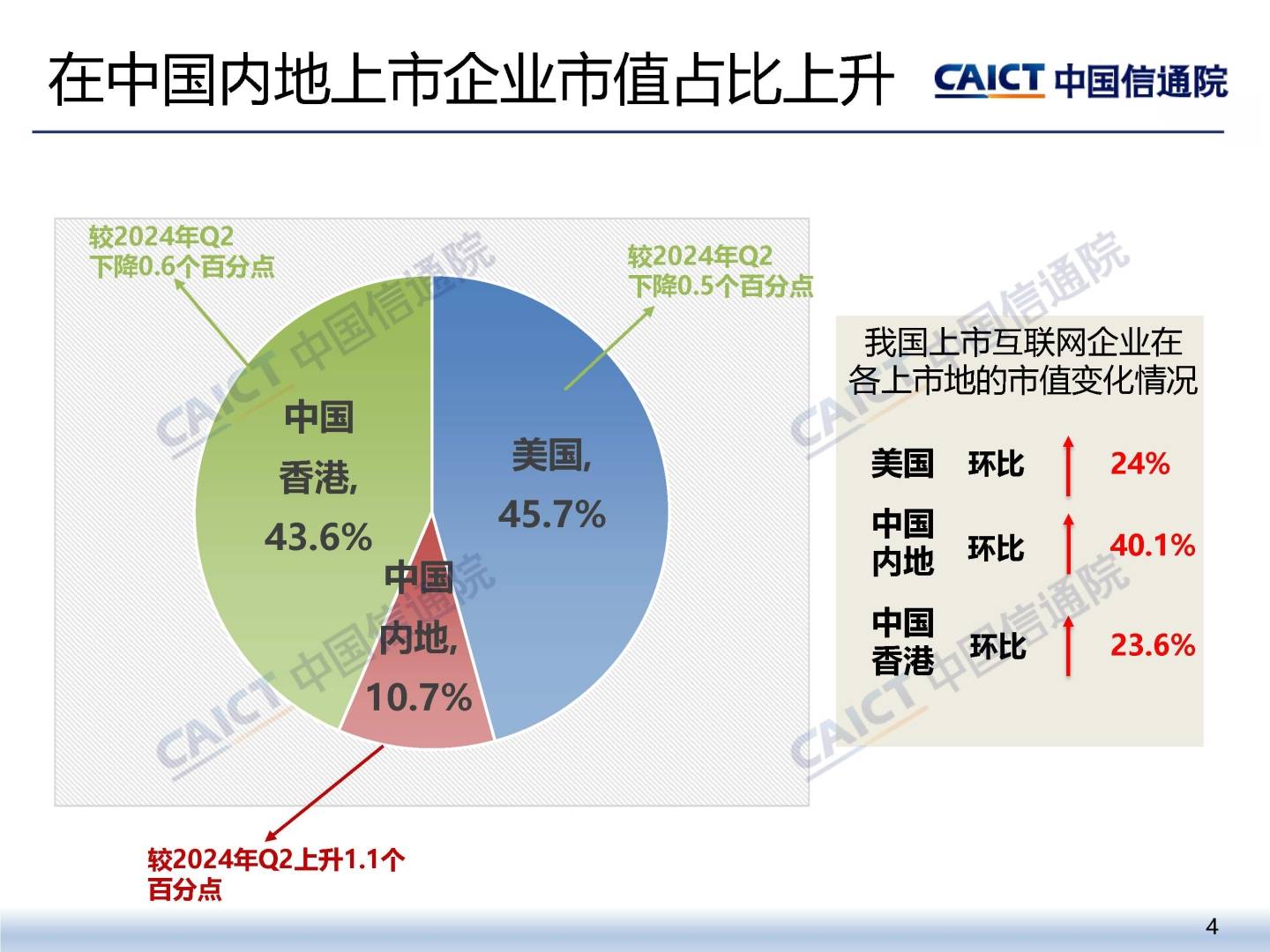 中国信通院：截至9月底我国上市互联网企业总市值为12.5万亿元 环比上涨25.4% - 图片3