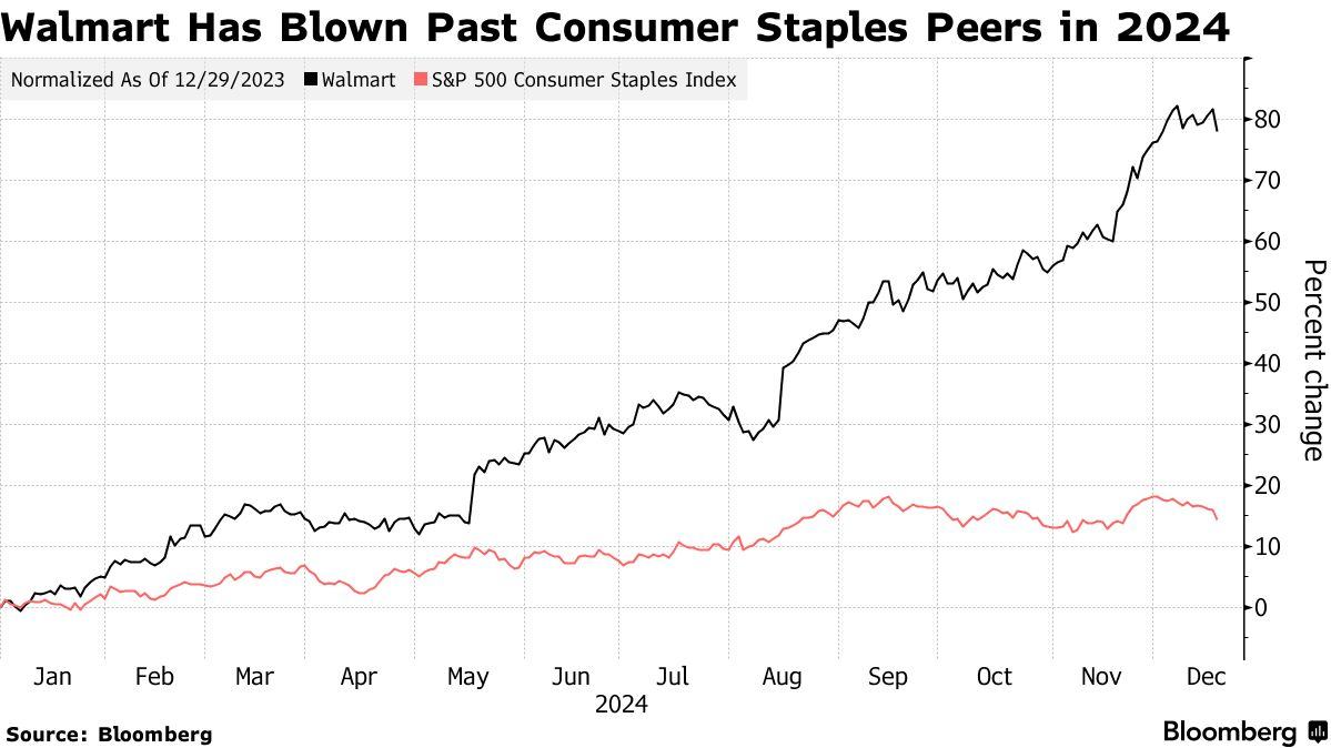 披着”科技马甲“的沃尔玛(WMT.US)：今年股价劲升78%业绩创26年来最佳 - 图片1