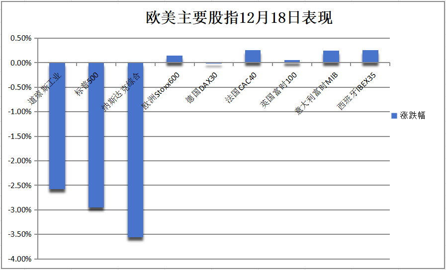 美联储放鹰，道指跌超千点，标普创2001年来最大降息日跌幅，比特币狂泻超6000美元，黄金跳水 - 图片5