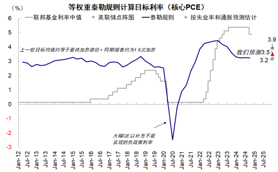 中金：美联储还能否再降息？ - 图片8