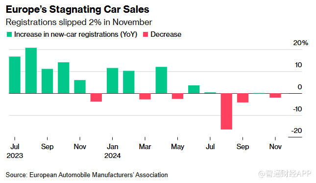 欧洲11月汽车销量同比下滑2% 行业危机愈演愈烈 - 图片1