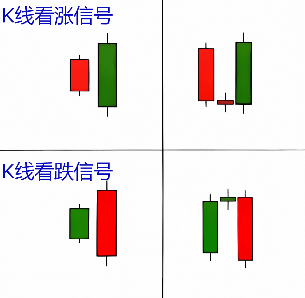 市场信号之K线看涨跌信号