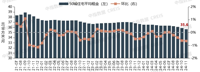 中指研究院：1-11月全国重点50城住宅平均租金累计下跌2.7% 今年住房租赁市场仍处于调整阶段 - 图片1