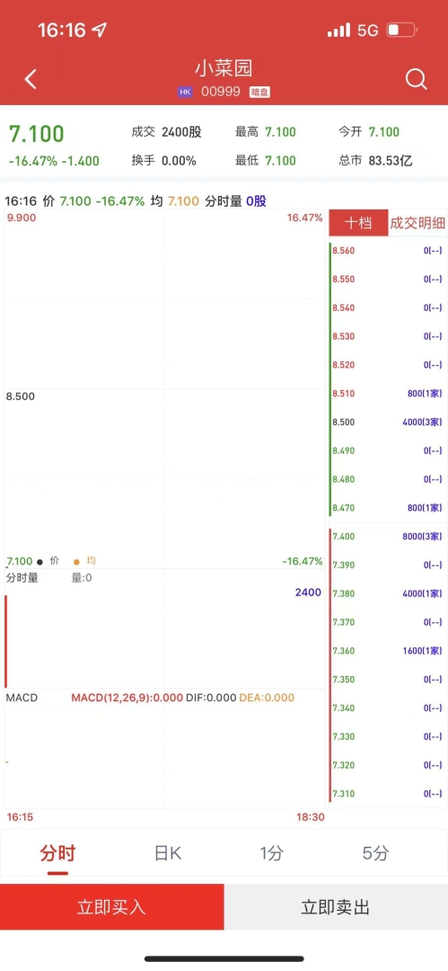 新股暗盘 | 小菜园(00999)暗盘盘初下跌16.47% 每手亏1120港元 - 图片1