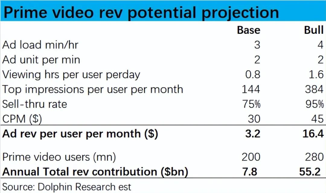 亚马逊(AMZN.US)终局猜想：零售的马甲，广告的魂？ - 图片18