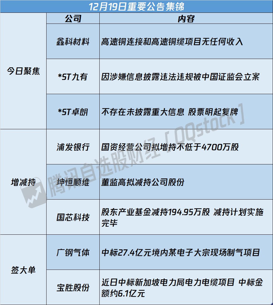 A股公告精选 | 10天6板“高速铜连接”概念股鑫科材料(600255.SH)提示风险 - 图片1