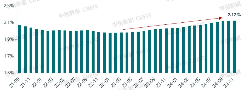 中指研究院：1-11月全国重点50城住宅平均租金累计下跌2.7% 今年住房租赁市场仍处于调整阶段 - 图片4