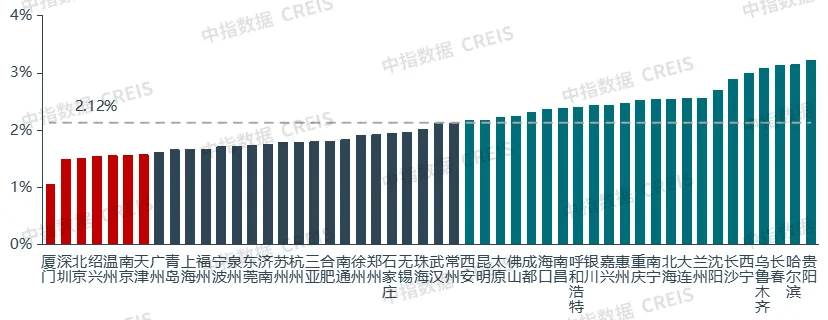 中指研究院：1-11月全国重点50城住宅平均租金累计下跌2.7% 今年住房租赁市场仍处于调整阶段 - 图片3