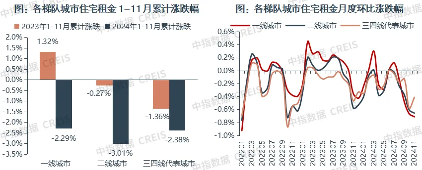 中指研究院：1-11月全国重点50城住宅平均租金累计下跌2.7% 今年住房租赁市场仍处于调整阶段 - 图片2