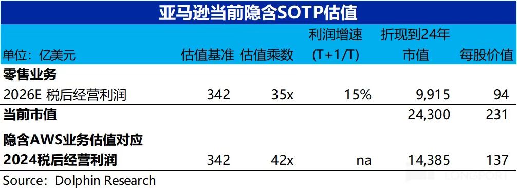 亚马逊(AMZN.US)终局猜想：零售的马甲，广告的魂？ - 图片25